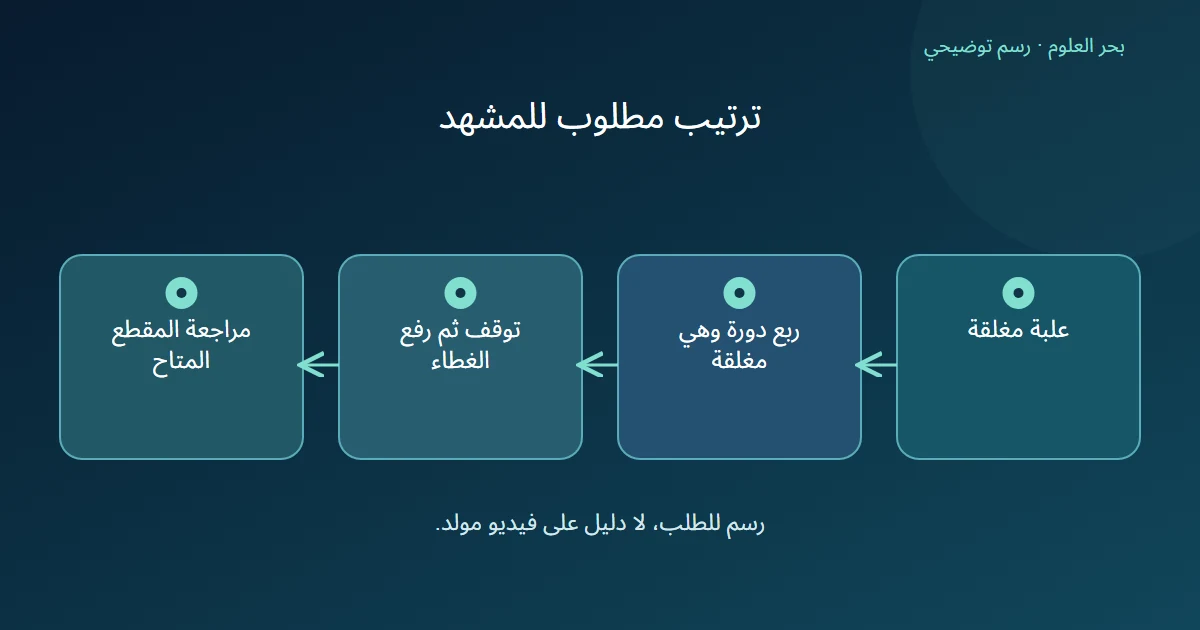 رسم يبين دوران علبة مغلقة ثم توقفها ورفع غطائها قبل مراجعة المقطع.