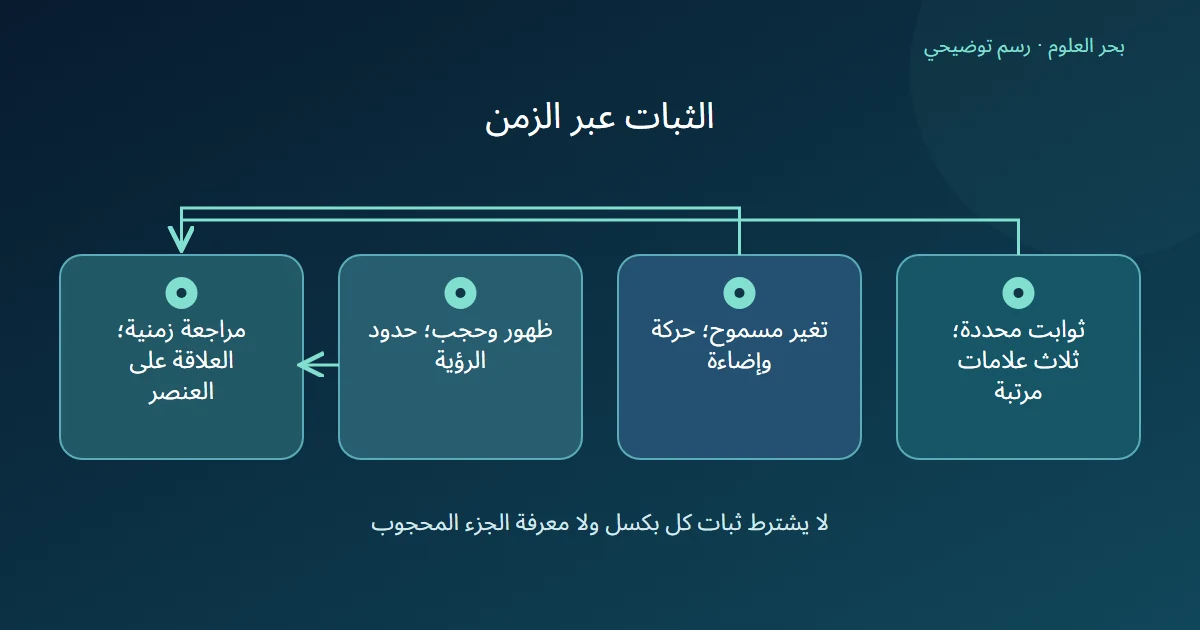 مخطط يجمع الثوابت والتغيرات المسموحة وحدود ظهور التفاصيل عند مراجعة الفيديو