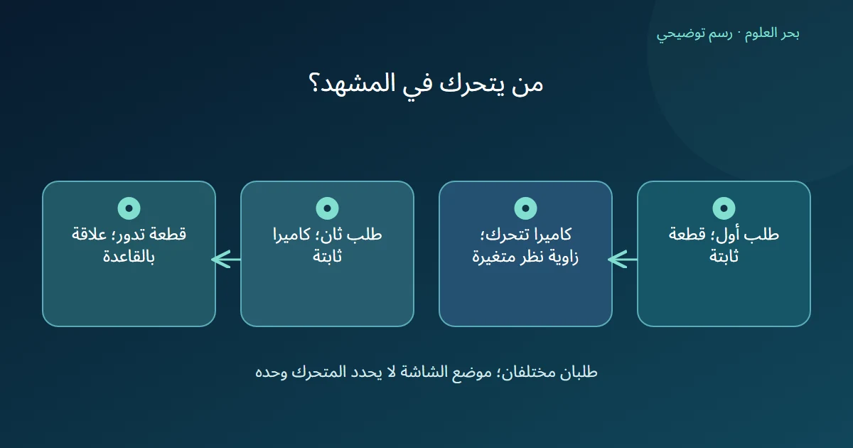 مخطط لطلبين منفصلين يميز حركة الكاميرا من دوران القطعة