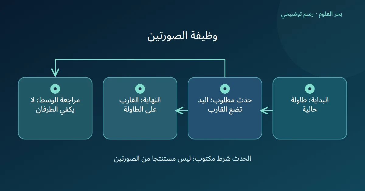 مخطط يربط بداية خالية ونهاية فيها قارب بشرط حركة مستقل ومراجعة الصور المتوسطة