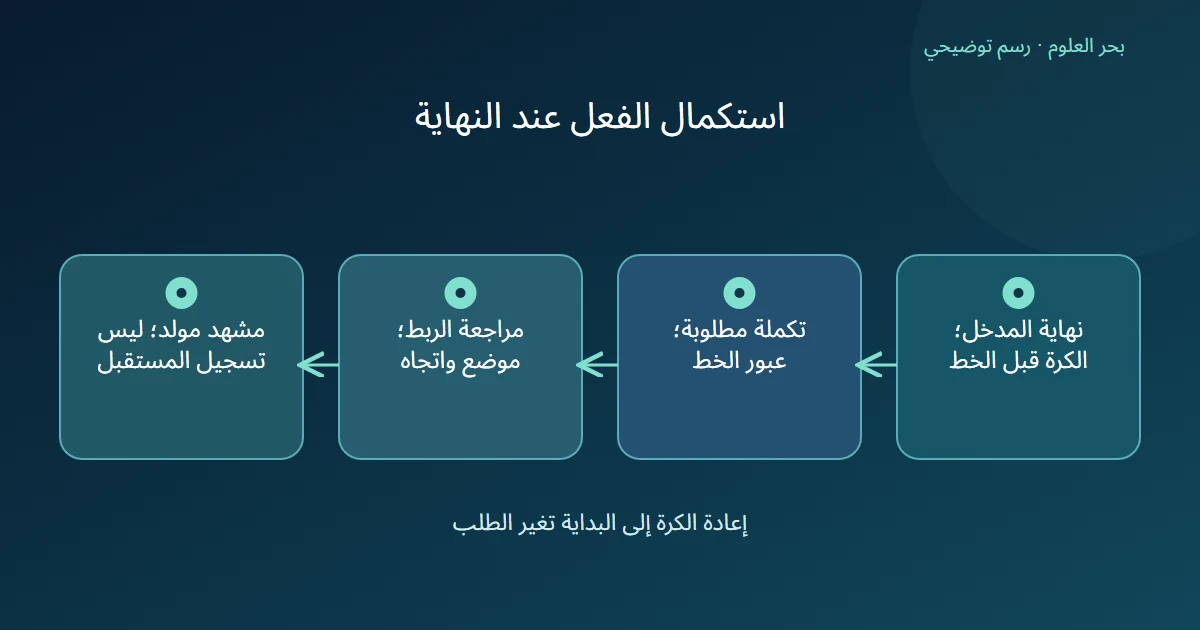 مخطط يربط حالة الكرة عند نهاية المقطع بالفعل المطلوب ومراجعة الاستمرار وحدود المشهد المولد