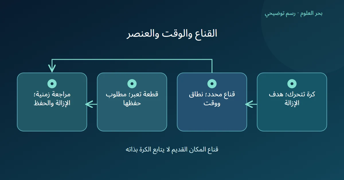 مخطط يفرق بين العنصر المراد إزالته ونطاق القناع وعنصر آخر يعبر المكان في فيديو افتراضي