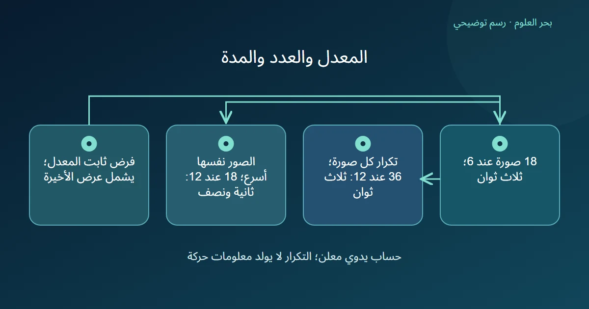 مخطط يقارن تكرار صور مع حفظ المدة وعرض الصور الأصلية أسرع تحت فرض معدل ثابت