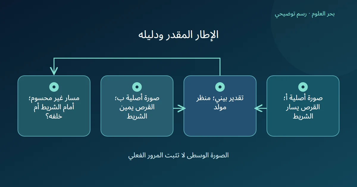 مخطط يبين صورتين أصليتين وتقديرا بينيا مع بقاء مسار القرص غير محسوم