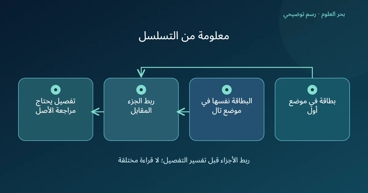رسم يربط موضعين للبطاقة نفسها بمراجعة الجزء المقابل ثم التفصيل المطلوب.