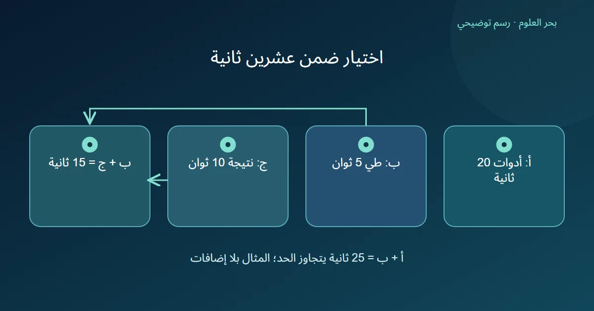 رسم يبين مدد ثلاثة أجزاء وضم ب وج إلى خمس عشرة ثانية دون أخذ أ.