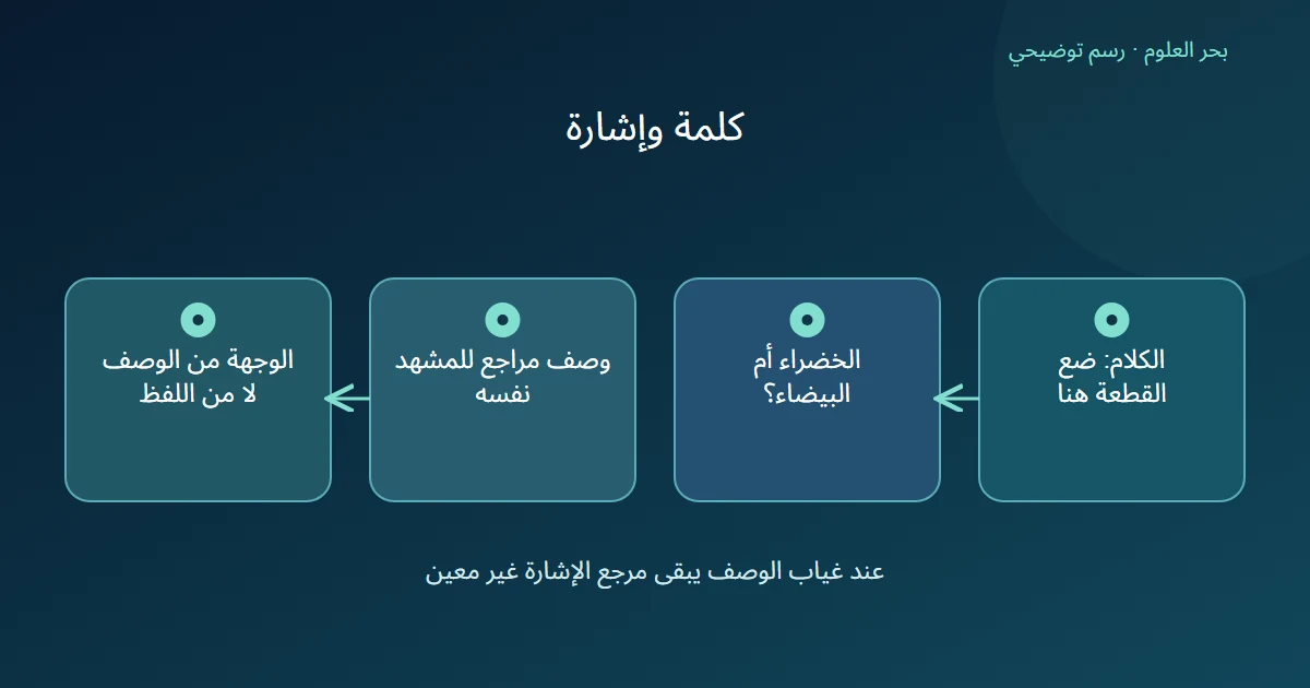 رسم يميز عبارة هنا عن اختيار سلة من وصف مستقل مرتبط بالمشهد.
