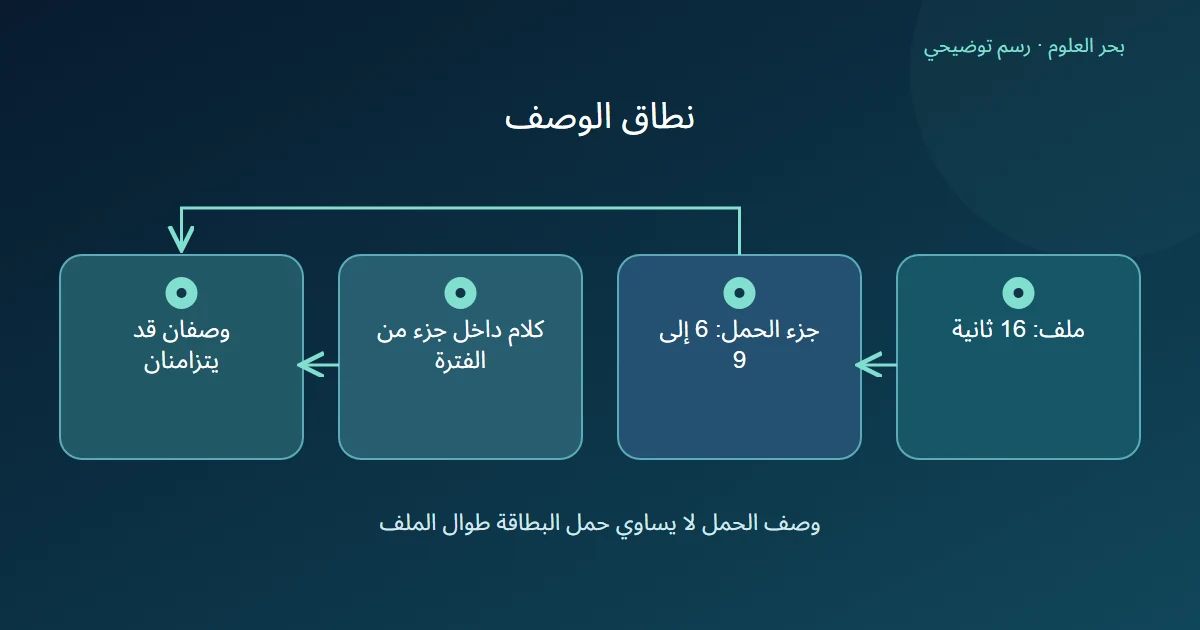رسم يربط فترة حمل محلية وكلاما متزامنا بوصفين دون تعميم على كل الملف.