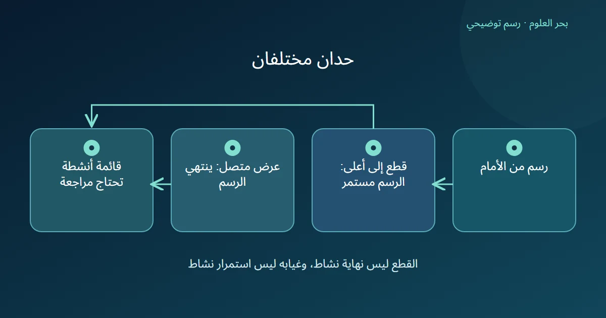 رسم يميز استمرار الرسم عبر قطع بصري عن انتهائه في منظر متصل.