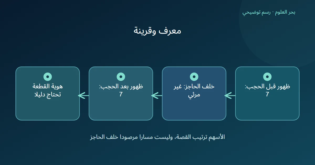 رسم يبين ظهورين بالرقم 7 وبينهما حجب لا يكشف هوية القطعة.