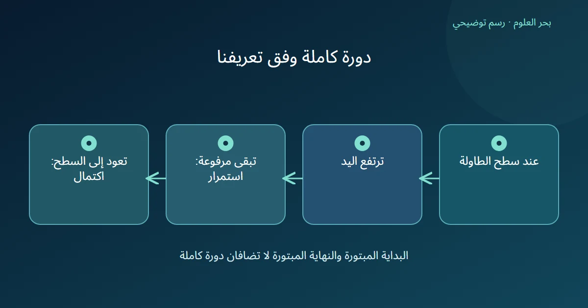 رسم مراحل دورة واحدة من السطح إلى الارتفاع والبقاء ثم العودة، لا يعد البقاء تكرارا جديدا.
