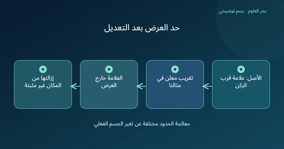 رسم يربط غياب علامة ركنية بمجال عرض معدل دون الجزم بإزالتها من المشهد.
