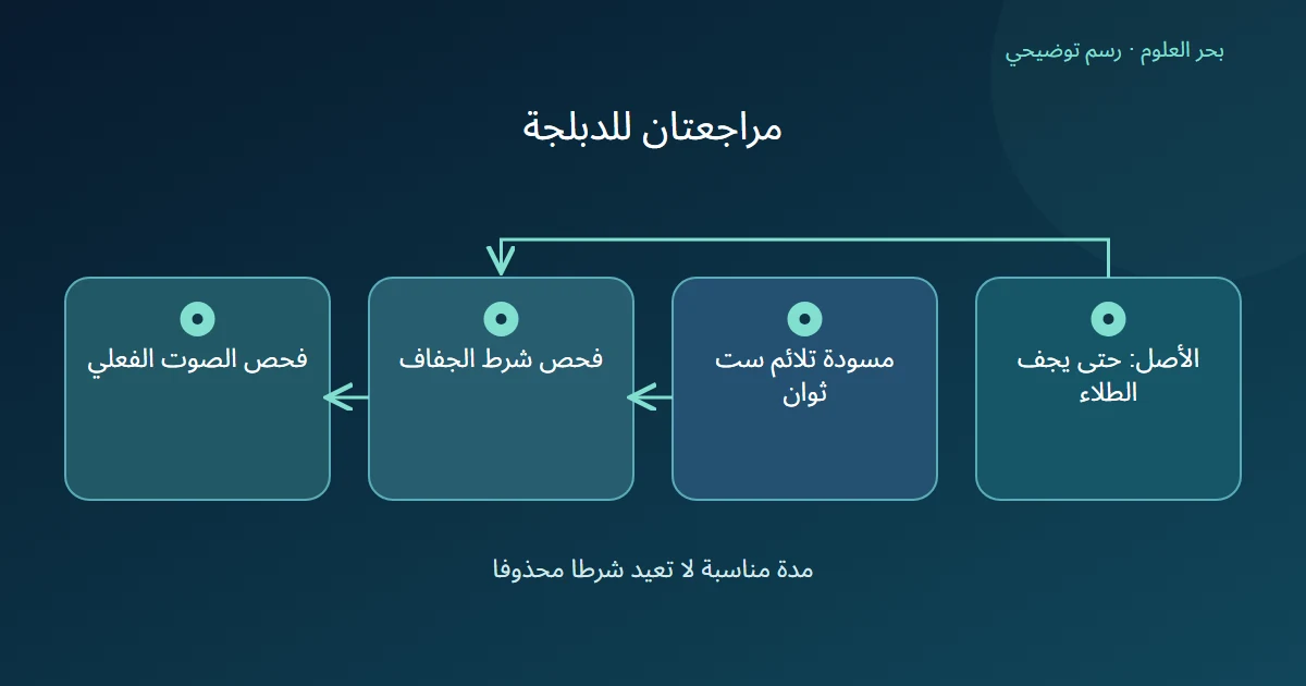 رسم يفصل ملاءمة مسودة الدبلجة للمدة عن مراجعة شرط الجفاف ثم الصوت الفعلي.