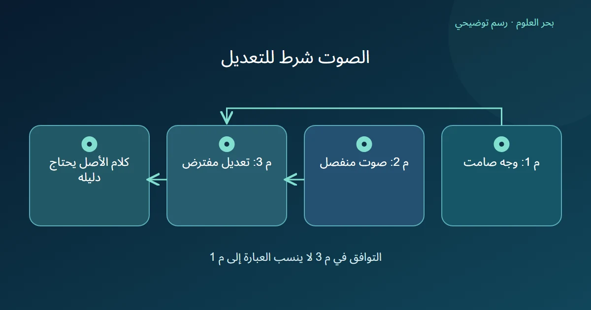 رسم يربط وجها صامتا وصوتا منفصلا بناتج تعديل مفترض مع فصل دعوى الكلام الأصلي.