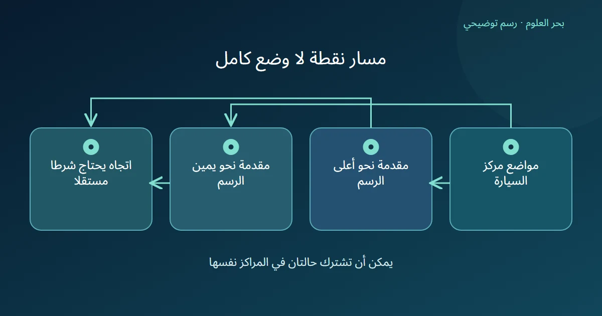 رسم يفرع مواضع مركز سيارة لعبة إلى اتجاهين مختلفين لمقدمتها دون ادعاء توليد حركة.