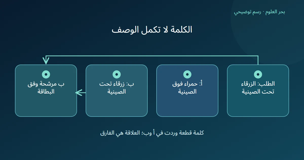 رسم يميز فترتين تذكران قطعة، ويصل الطلب بالفترة ب التي تعلن اللون وعلاقة تحت.