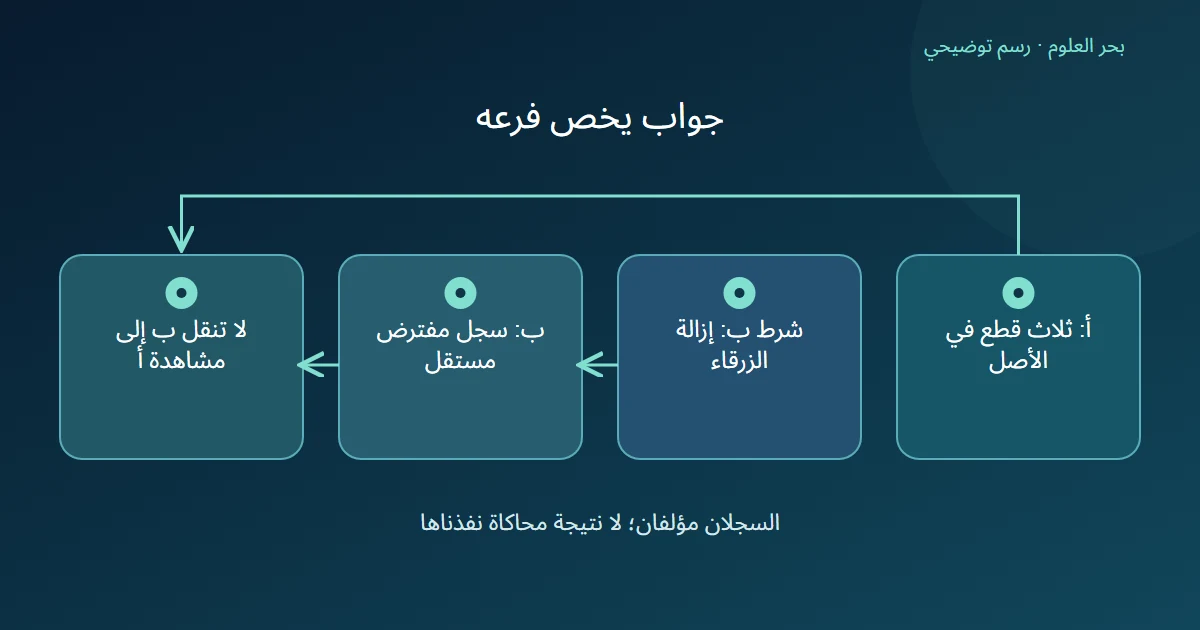 رسم يفصل أصل ثلاث قطع عن فرع افتراضي يزيل الزرقاء وعن نطاق نسبته.