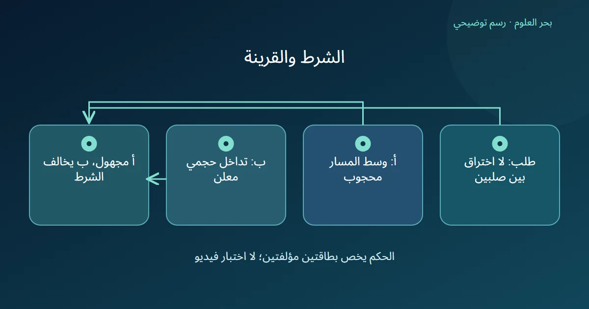 رسم يفرق بين حجب مسار الكرة وبين تداخل حجمي أعلنته بطاقة مستقلة تحت شرط عدم الاختراق.