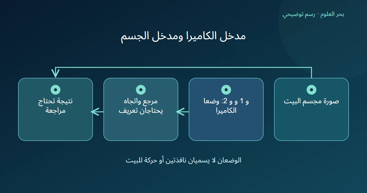 رسم يفصل صورة بيت عن وضعين للكاميرا ومرجعهما قبل مراجعة ناتج مفترض.