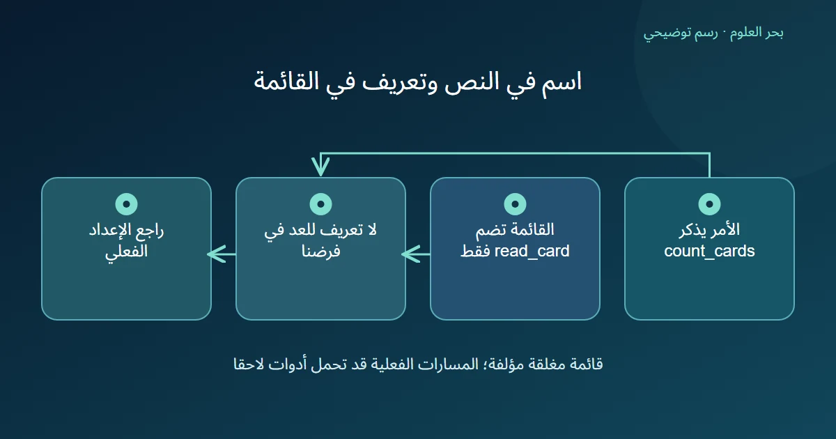 مخطط يقارن الاسم المطلوب في الرسالة بالأداة الوحيدة في قائمة مثال مغلق.