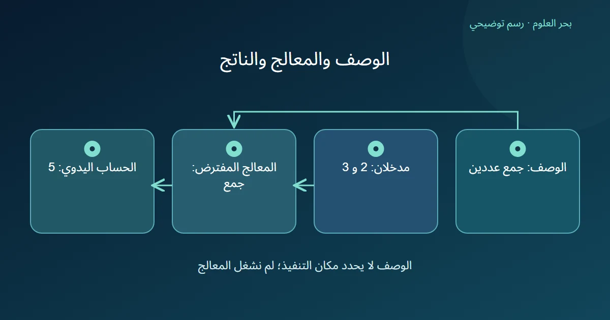 مخطط يربط مدخلين ووصف الجمع بمعالج افتراضي ثم الناتج الحسابي خمسة.