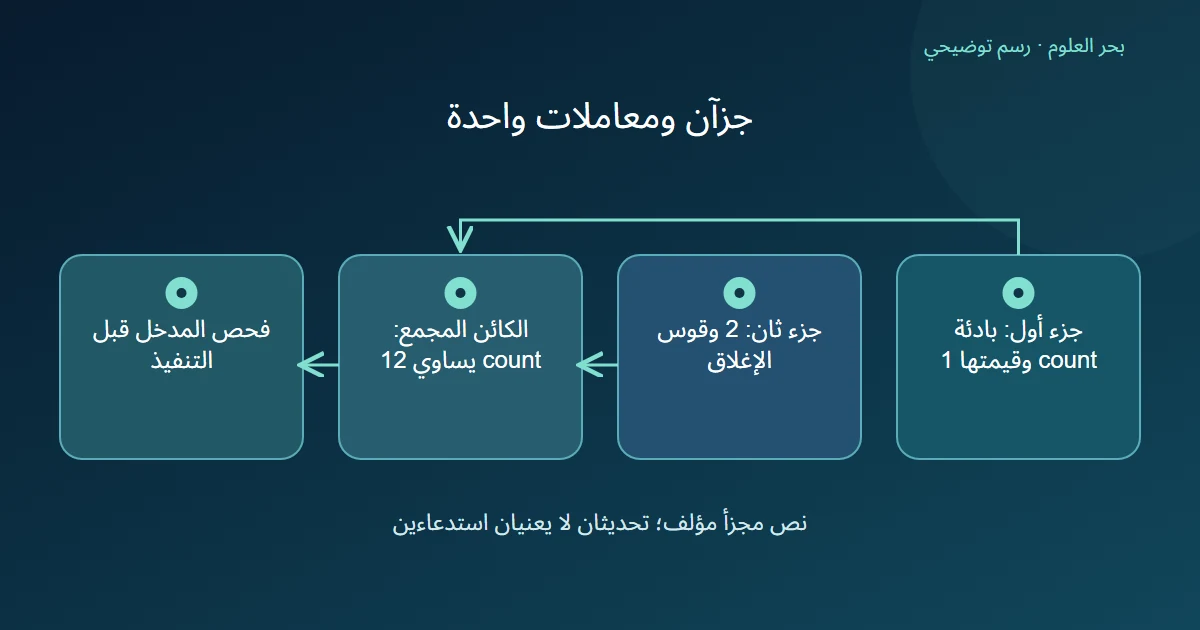 مخطط يجمع بادئة العدد واحد مع الرقم اثنين لتكوين القيمة اثني عشر في كائن واحد.