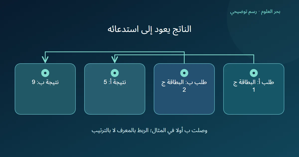 مخطط يربط كل طلب لقراءة بطاقة بنتيجته رغم إعلان وصول نتيجة ب قبل أ.