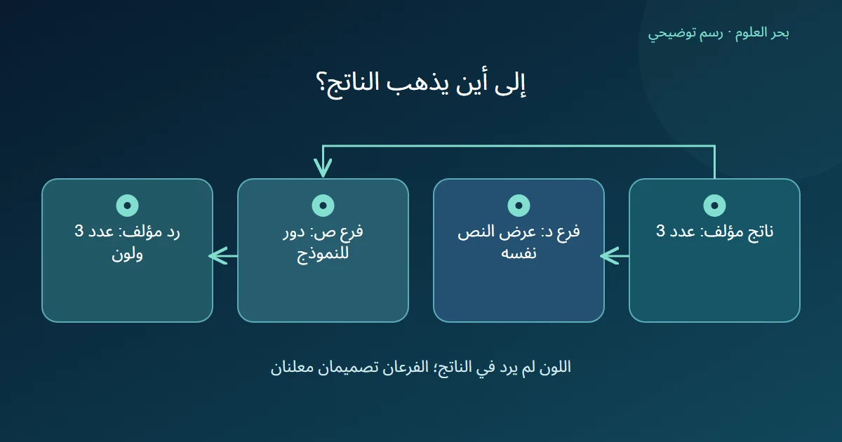 مخطط يقارن عرض ناتج عدد البطاقات مباشرة بتمريره إلى دور نموذج يضيف في المثال صفة لون بلا سند.
