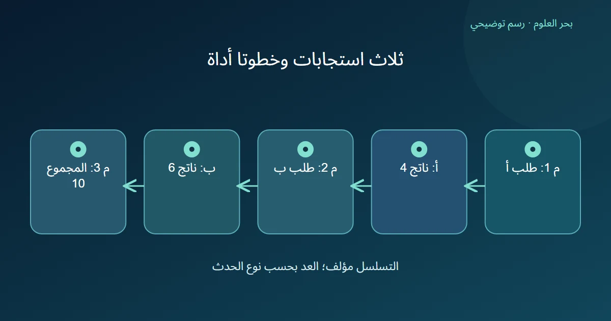 مخطط متتابع لخمس خانات يضم ثلاث استجابات للنموذج وخطوتي تنفيذ أدوات بقيم معلنة 4 و 6.