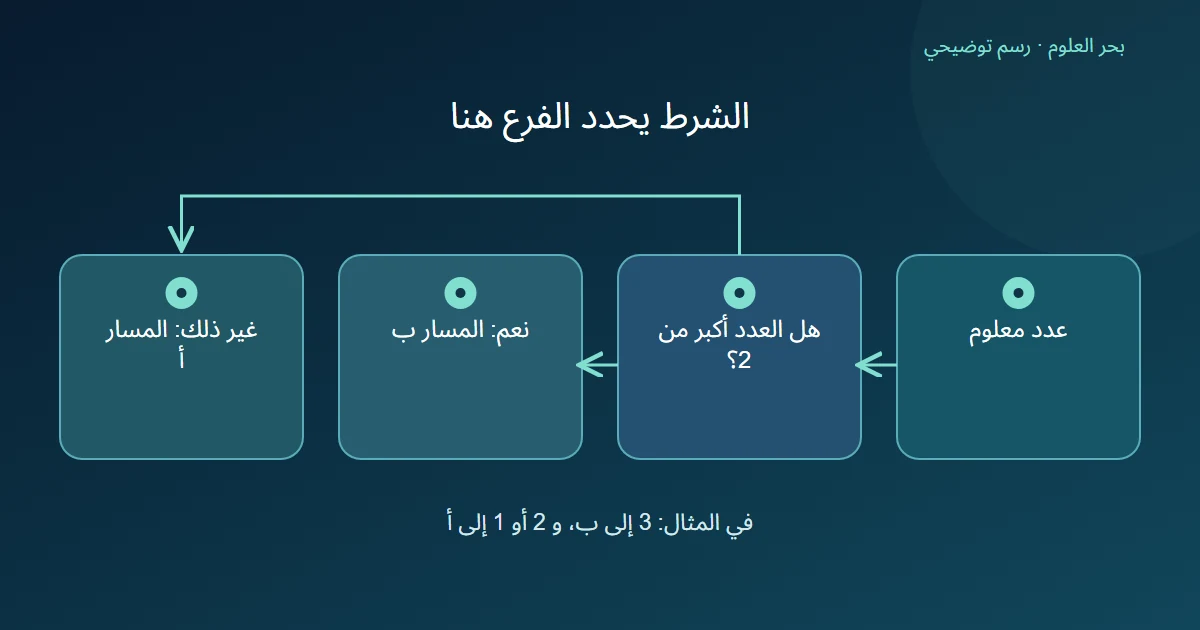 رسم لقاعدة عددية معلنة تختار المسار ب فوق الحد 2، والمسار أ عند المساواة أو دونه.