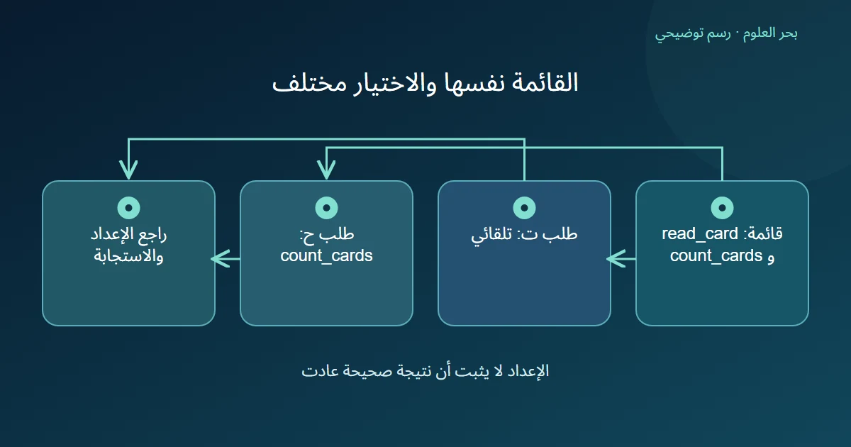 مخطط لقائمة أداتين واحدة تدخل بطاقتي طلب، تلقائية ومحددة لدالة العد، ثم مراجعة الإعداد والاستجابة.