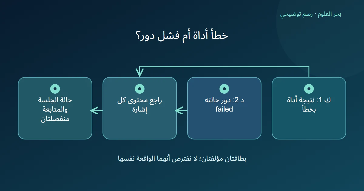 مخطط يفرق بطاقة خطأ أداة عن بطاقة فشل دور ثم مراجعة محتوى الإشارة وحالة الجلسة والمتابعة