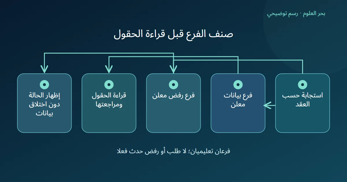 مخطط يميز فرع بيانات يؤدي إلى قراءة الحقول ومراجعتها وفرع رفض يؤدي إلى إظهار الحالة دون اختلاق بيانات