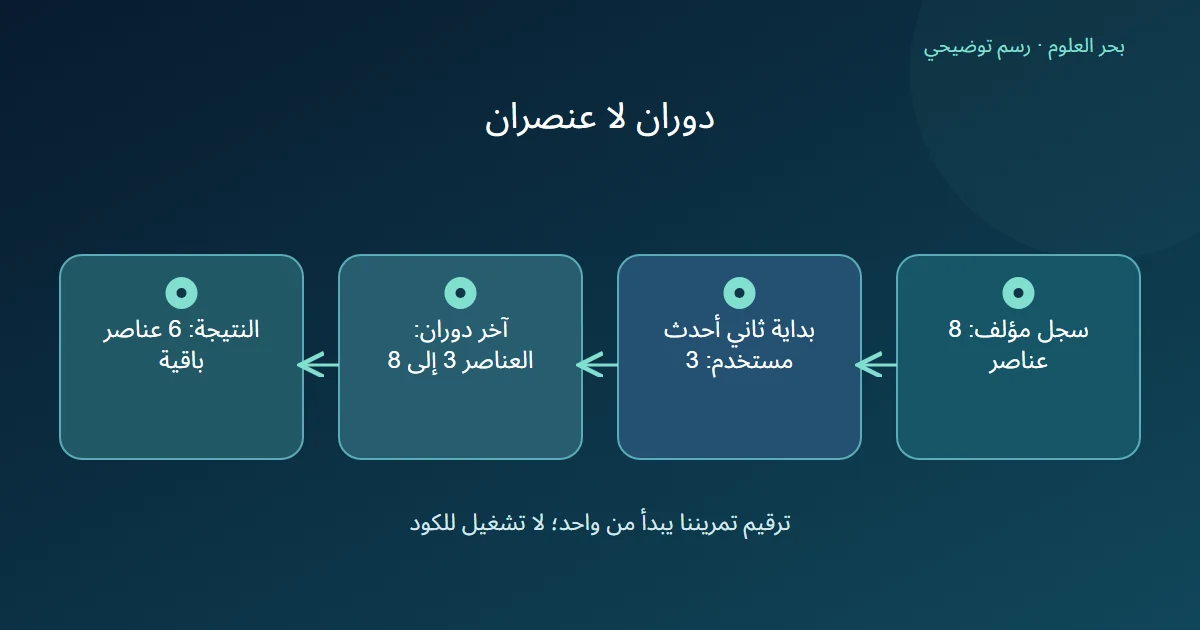 رسم يبين سجل ثمانية عناصر وبداية الاحتفاظ عند العنصر الثالث ثم ستة عناصر باقية