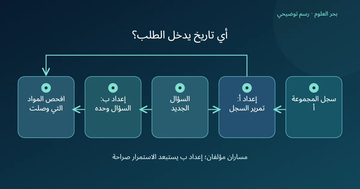 رسم يفرق مسارا يمرر سجل المجموعة أ مع السؤال ومسارا يرسل السؤال وحده قبل فحص المواد