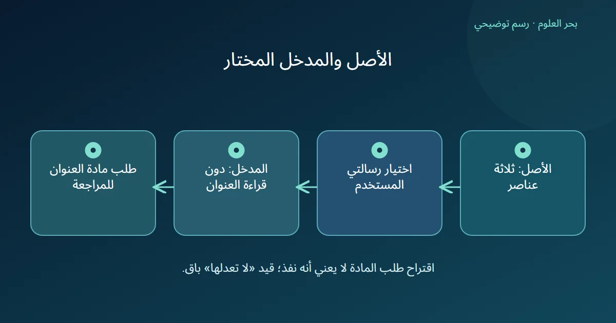 قائمة أصل بثلاثة عناصر تقابل مدخلا مختارا يستبعد نتيجة العنوان ويحفظ الطلب.