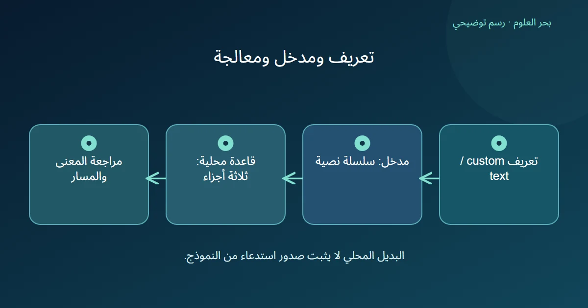 أربع طبقات تقابل تعريف الأداة ومدخلها النصي وقاعدة التحليل والمراجعة.