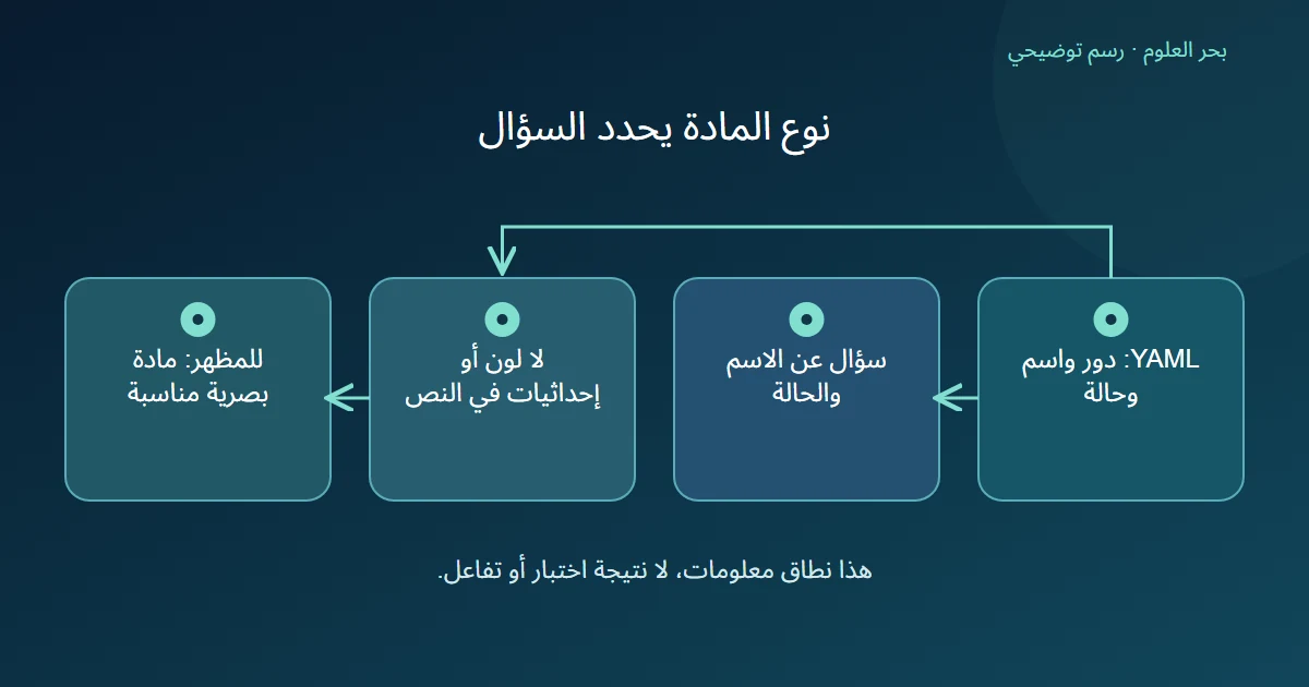 لقطة ARIA نصية تجيب عن الاسم والحالة وتترك سؤال اللون والموضع لمادة أخرى.