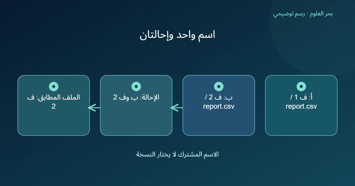رسم بطاقتين بالاسم نفسه وإحالة تختار الملف الثاني بمعرفيه