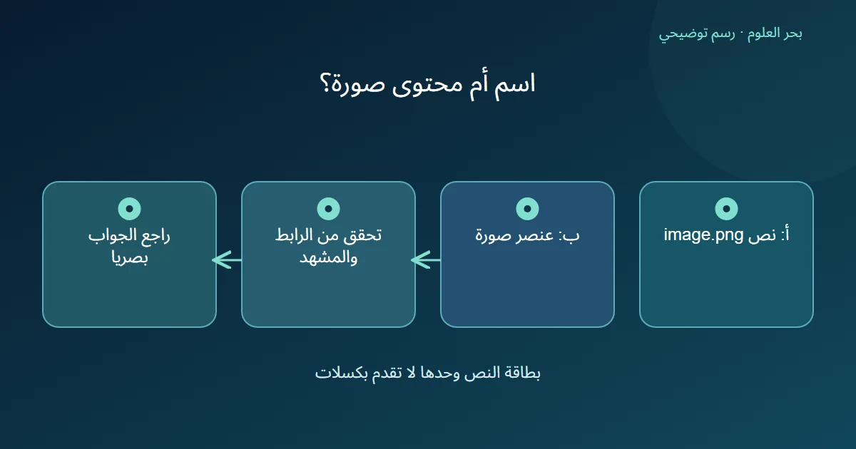 رسم يقابل اسم ملف نصي بعنصر صورة ثم يفصل الوصول عن مراجعة الجواب