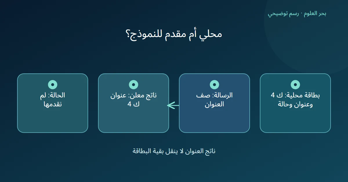 رسم يفرق البطاقة المحلية عن الرسالة وعن العنوان المقدم فقط