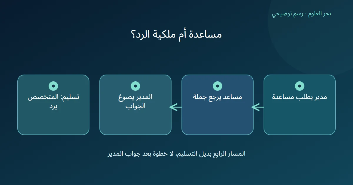رسم مسار المدير والمساعد مقابل عقد تسليم مستقل للمتخصص