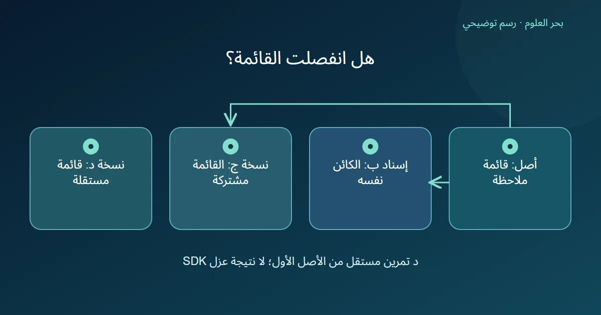 رسم يميز إسناد حالة ونسخة خارجية عن نسخة عميقة لقائمة بسيطة