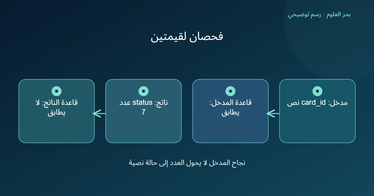 رسم مدخل نصي ناجح وناتج عددي يفشل قاعدة مستقلة