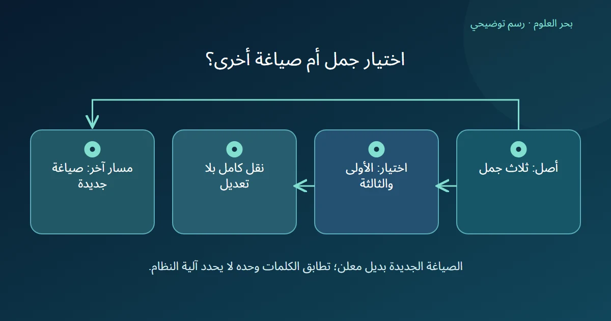 رسم يقارن اختيار جمل كاملة من نص ثلاثي مع مسار مستقل لإعادة الصياغة.