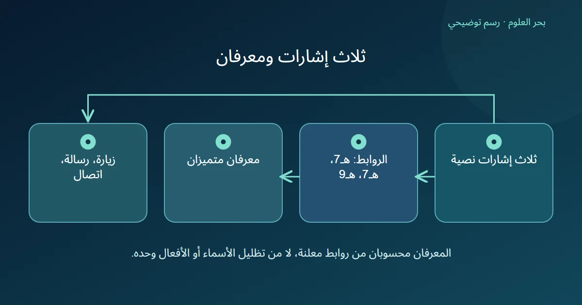 رسم يفرق ثلاث إشارات للأسماء عن رابطين متميزين ويفصل عددها عن أنواع الأفعال.