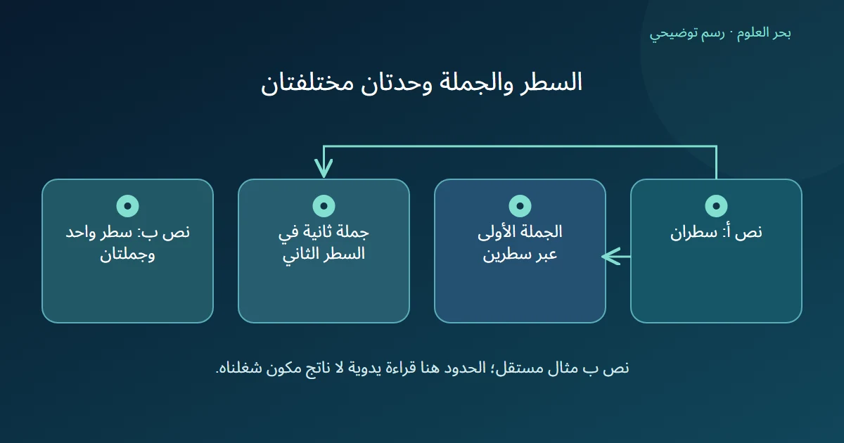 رسم يقارن امتداد جملة على سطرين مع وجود جملتين في سطر واحد.