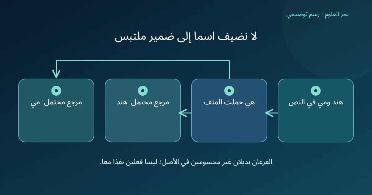 رسم يوضح ضميرا بعد اسمي هند ومي مع مرجعين محتملين دون اختيار مثبت.
