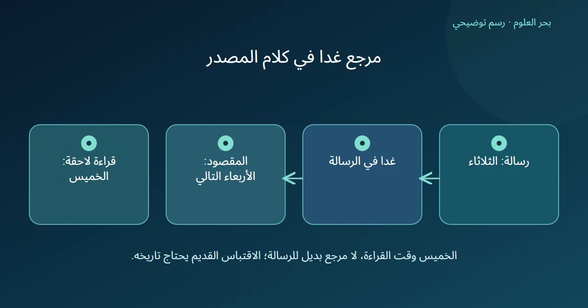 رسم يربط غدا بثلاثاء المصدر ويضع خميس القراءة لاحقا خارج مسار التفسير.