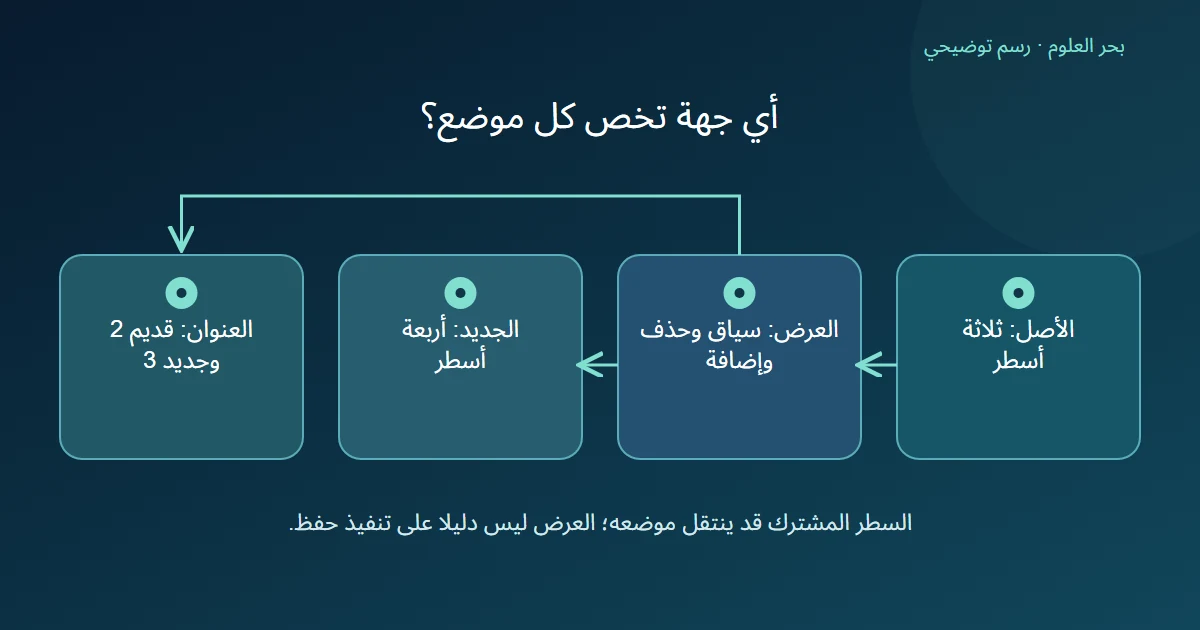 رسم يفصل نسخة أصلية من ثلاثة أسطر عن جديدة من أربعة مع اختلاف موضع سطر مشترك.